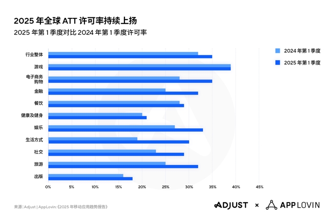 Adjust《2025年移动应用趋势报告》出炉,AI与隐私优先技术将引领行业变革