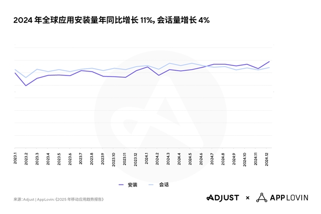 Adjust《2025年移动应用趋势报告》出炉,AI与隐私优先技术将引领行业变革