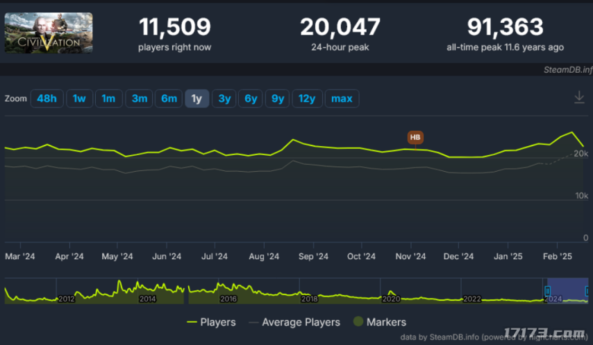 怀旧月报:303万预约杀疯了!2月游戏圈集体打怀旧牌,这波情怀收割你买单吗