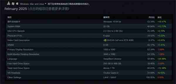 Steam平台2月硬件调查结果公布:4060超3060成新皇