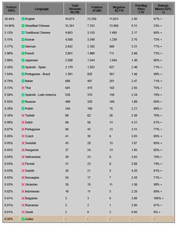 《怪物猎人:荒野》简中好评率23% 为所有语言最低