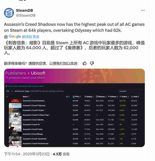 《刺客信条：影》Steam在线峰值达6.4万 同系列最高