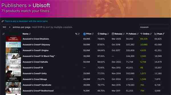 《刺客信条：影》Steam在线峰值达6.4万 同系列最高