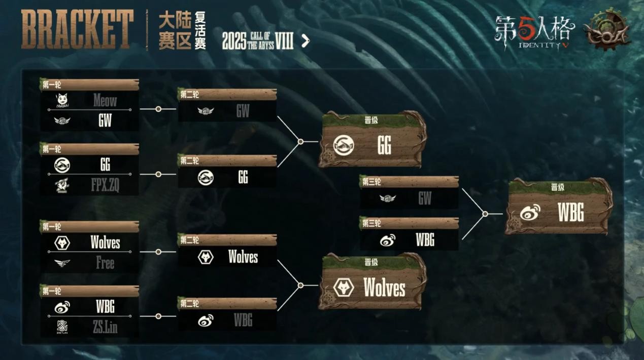 《第五人格》深渊的呼唤Ⅷ中国大陆赛区预选赛复活赛赛报发布