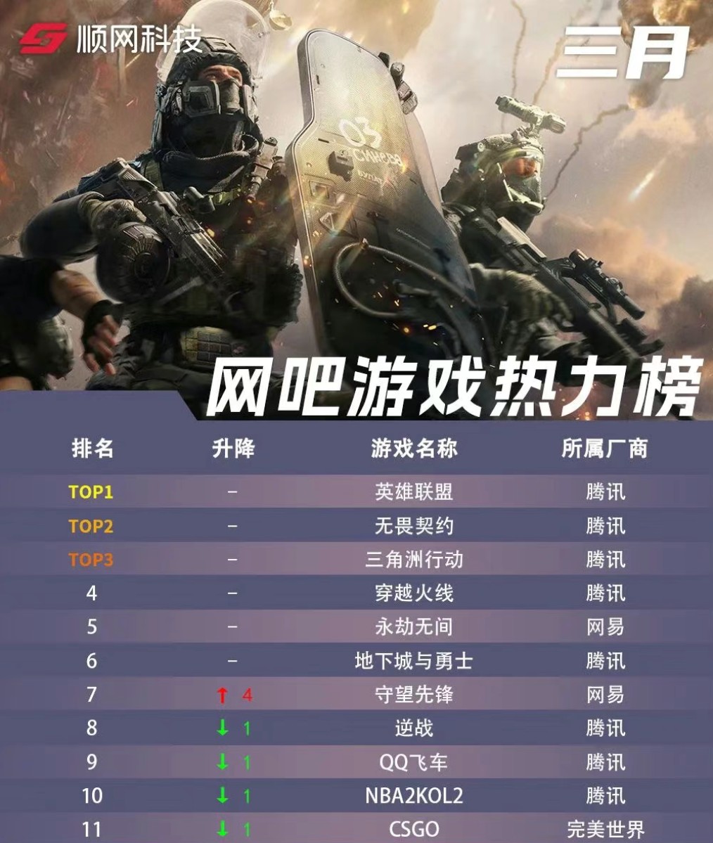 在线翻倍创新高！无畏契约国服同时在线突破200万 