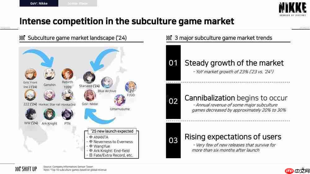 SHIFT UP 财报透露畅销动作RPG《剑星》计划于 2027年 前推出续作