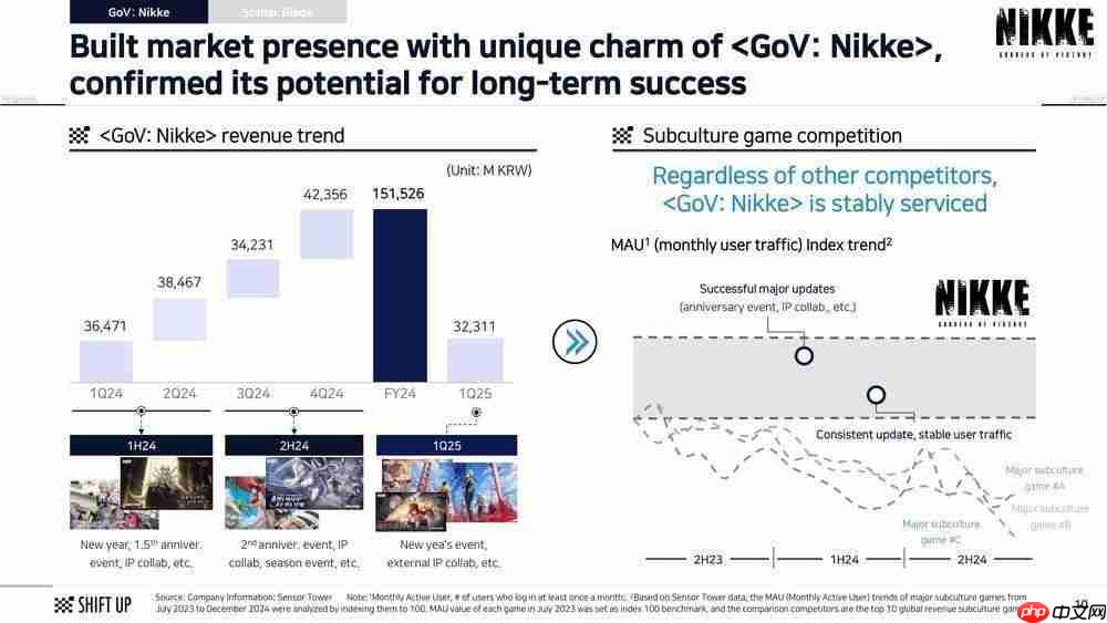 SHIFT UP 财报透露畅销动作RPG《剑星》计划于 2027年 前推出续作