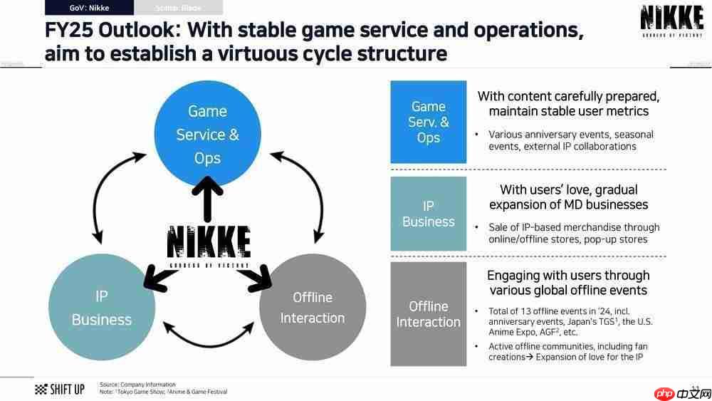 SHIFT UP 财报透露畅销动作RPG《剑星》计划于 2027年 前推出续作