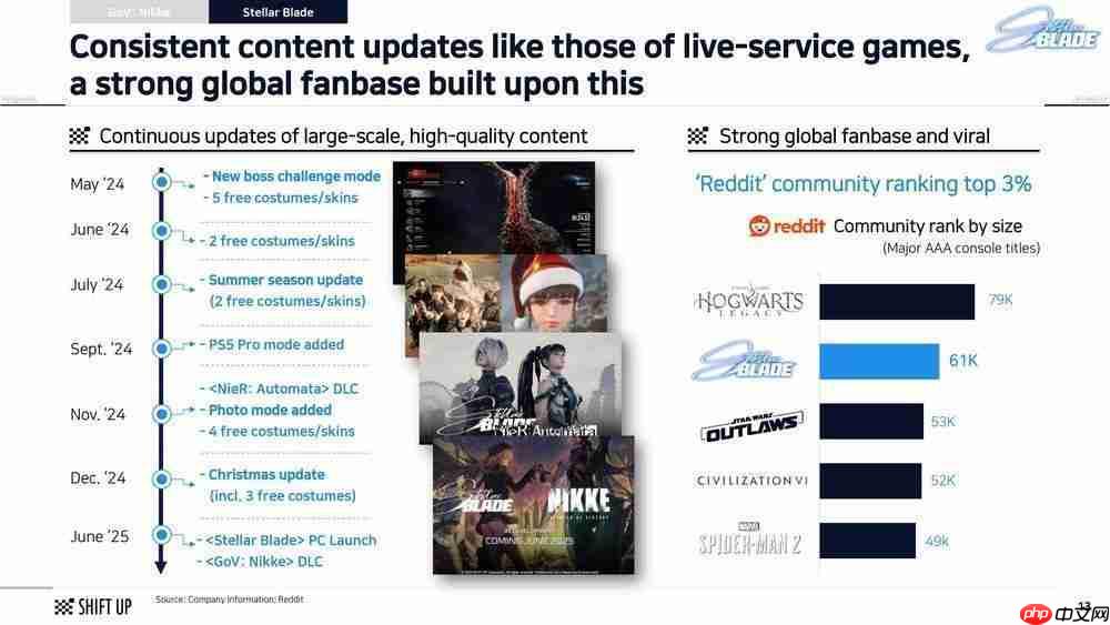 SHIFT UP 财报透露畅销动作RPG《剑星》计划于 2027年 前推出续作