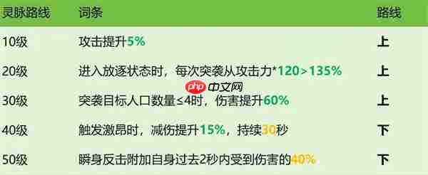 龙石战争西奥多技能属性及搭配推荐