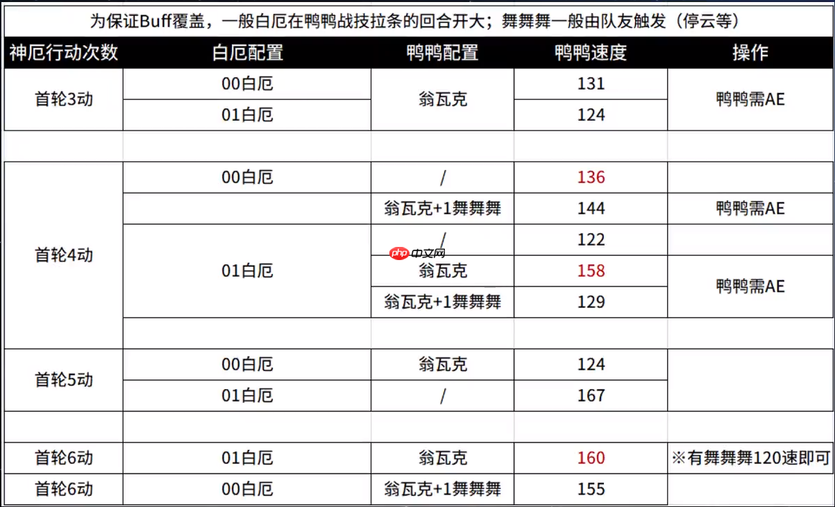 崩坏星穹铁道白厄速度怎么搭配-崩坏星穹铁道白厄阵容配速攻略