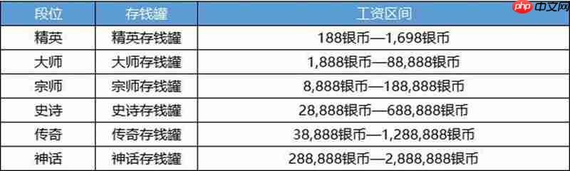 决胜巅峰S2赛季的赛季工资获取攻略介绍