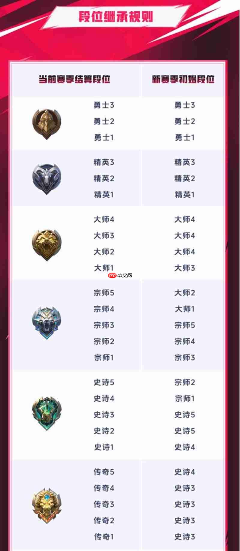 决胜巅峰S2赛季段位继承规则介绍继承图