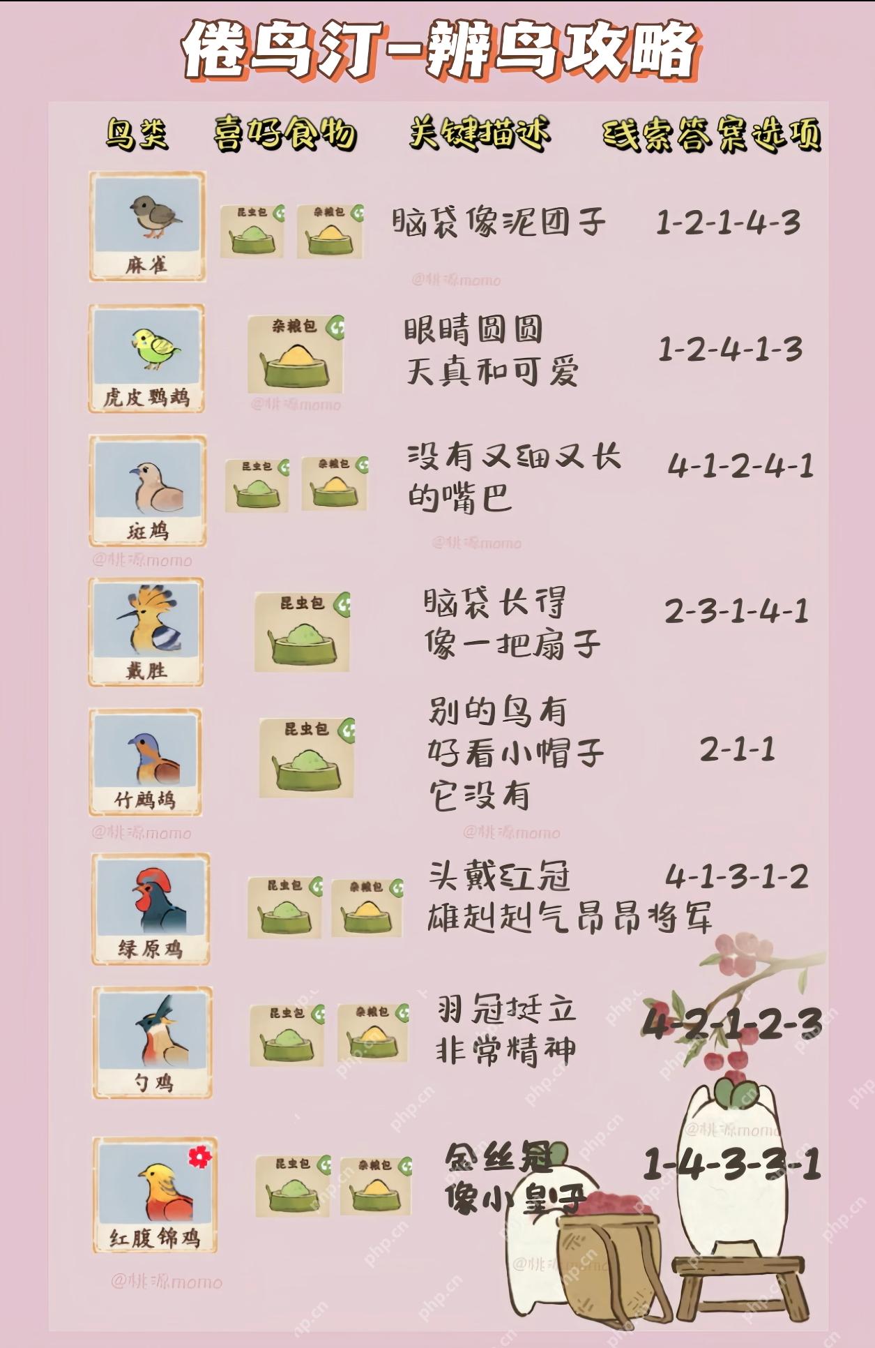 桃源深处有人家鸟类辨别攻略是什么？ - IT下载站