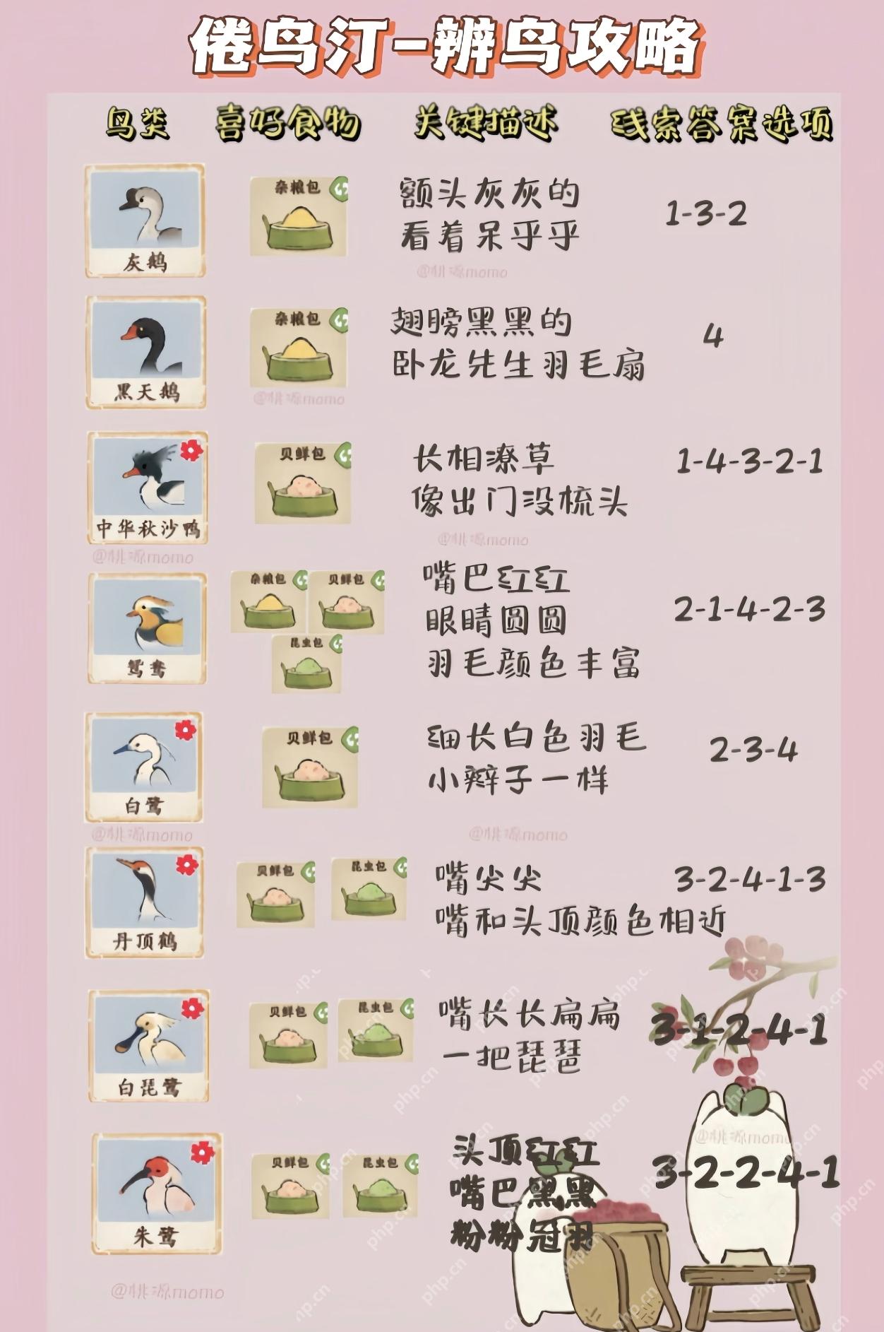 桃源深处有人家鸟类辨别攻略是什么？ - IT下载站