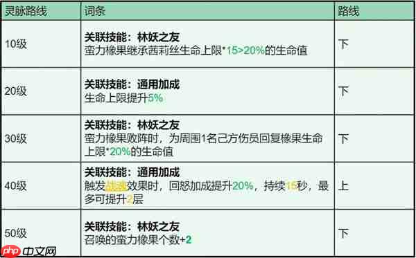龙石战争茜莉丝技能属性及搭配推荐