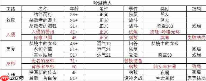 我把勇者人生活成了肉鸽吟游诗人故事结局有哪些-吟游诗人故事线一览
