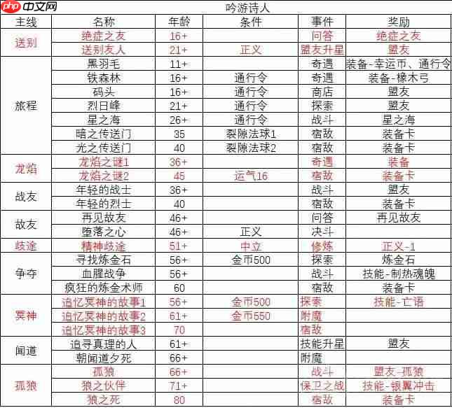 我把勇者人生活成了肉鸽吟游诗人故事结局有哪些-吟游诗人故事线一览